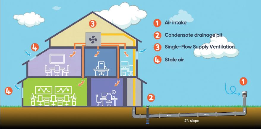 Coupling to a single flow air handling unit